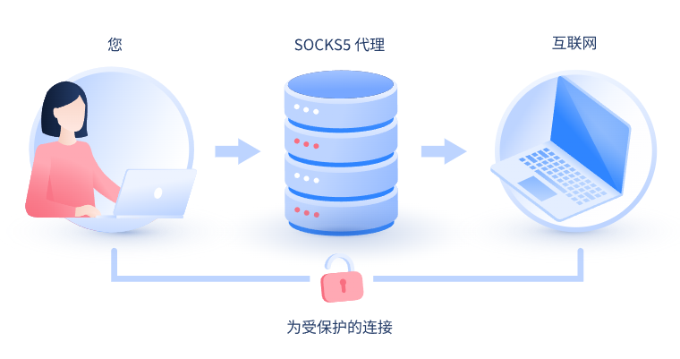 【莆田代理IP】什么是SOCKS和SOCKS5代理？